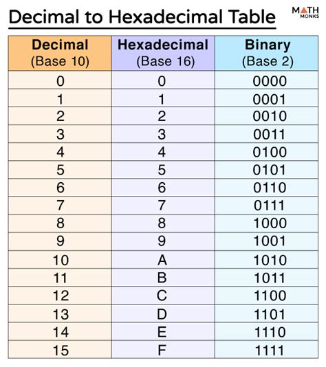 how to convert decimal to hexadecimal.